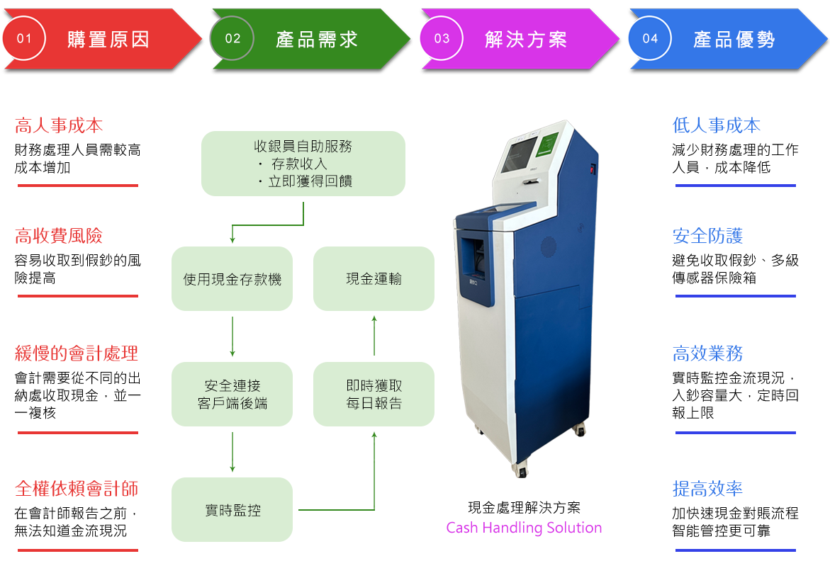 智能入金機