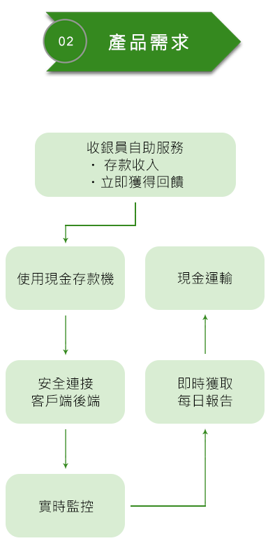 智能入金機